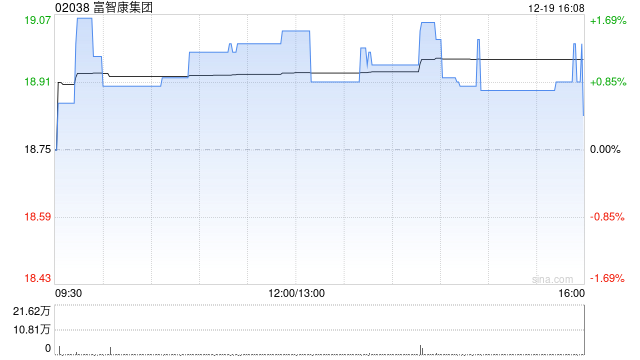 富智康集团于12月19日斥资176.78万港元回购9.3万股  第1张