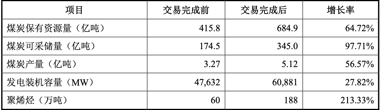 A股最大收购案!中国神华为何豪掷1336亿买了这些资产? 第2张 A股最大收购案!中国神华为何豪掷1336亿买了这些资产? 第2张