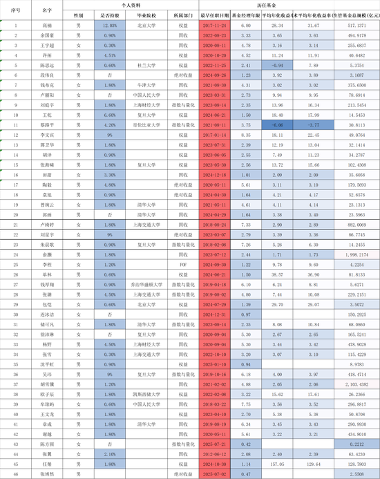 永赢持股计划刷屏！固总管理规模大幅缩水，这6名基金经理为何落选  第5张