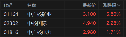 港股异动丨核电股普涨 中广核矿业涨5.8% 国内多个核电新机组密集开工  第1张