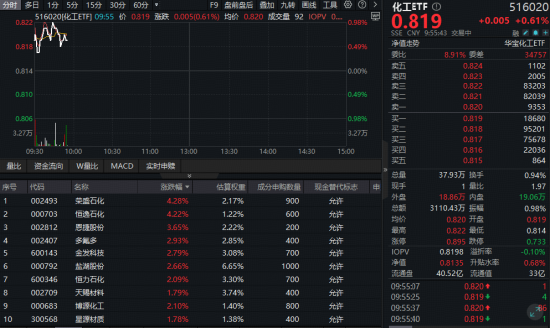 万华化学再度加码磷酸铁锂,化工ETF(516020)盘中涨近1%!机构:我国化工行业景气有望底部回暖 第1张 万华化学再度加码磷酸铁锂,化工ETF(516020)盘中涨近1%!机构:我国化工行业景气有望底部回暖 第1张