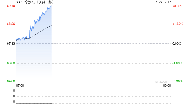 快讯|现货白银首次站上69美元/盎司，今年迄今累涨近139%  第2张