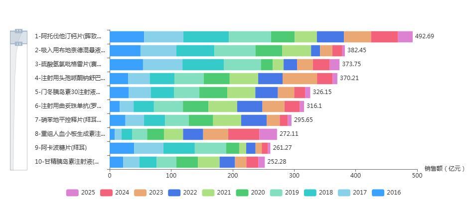 493亿！中国市场创新药“销冠”诞生  第1张