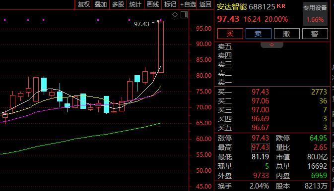 涨停潮！这一板块1小时成交额超前一交易日全天！  第3张