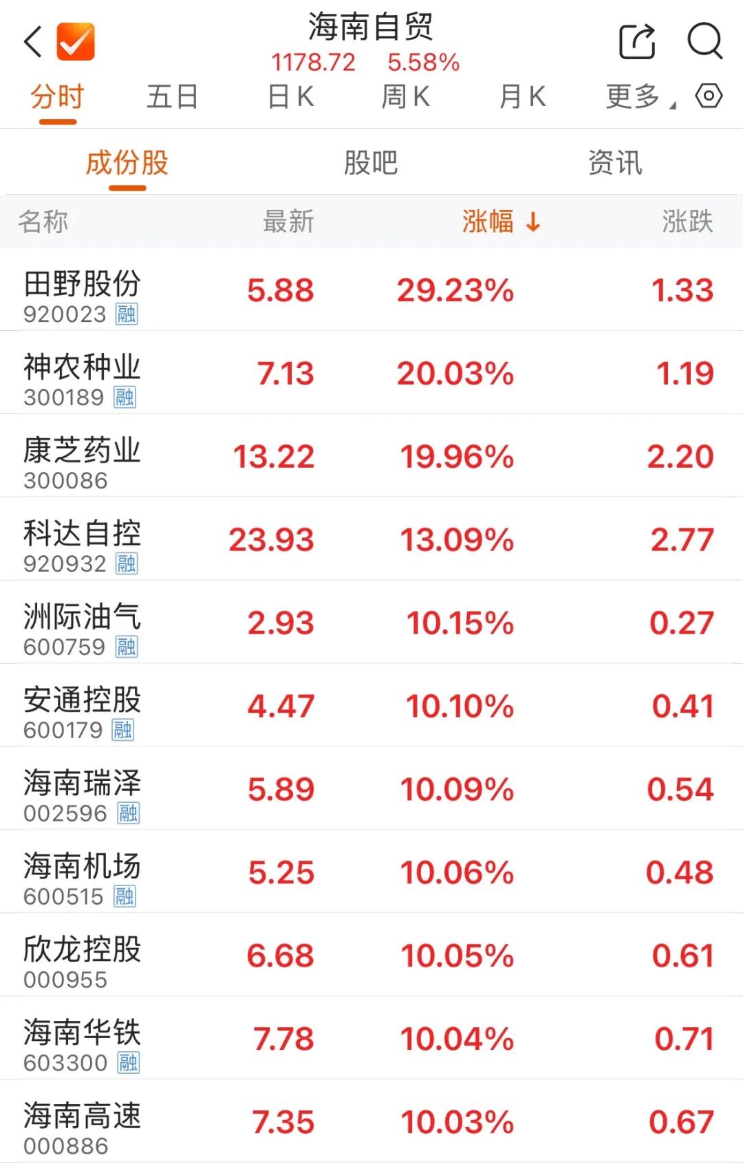 这一板块涨停潮 20余股涨停！  第3张