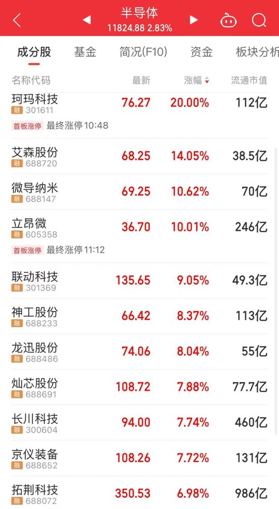 海南自贸概念爆发，22股涨停！  第2张