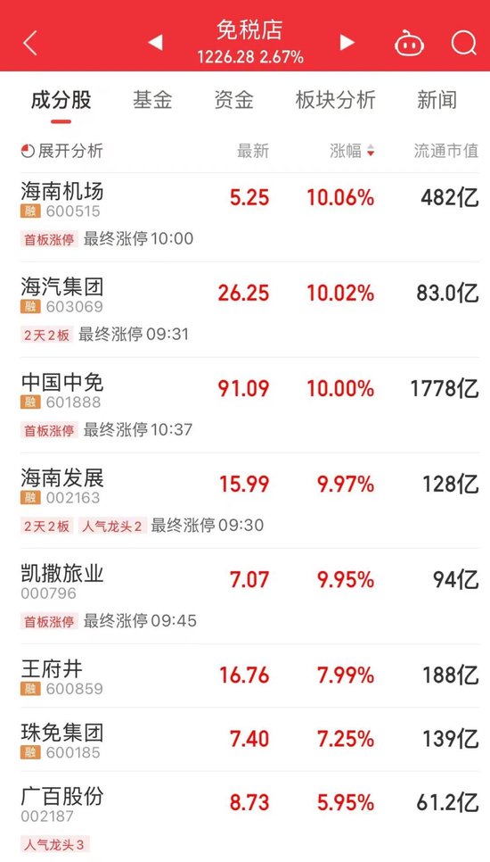 海南自贸概念爆发，22股涨停！  第3张