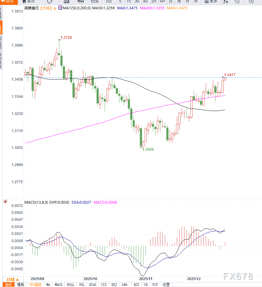 美元走弱叠加政策分歧加剧推动英镑走强，GBP/USD升至十周高位  第2张