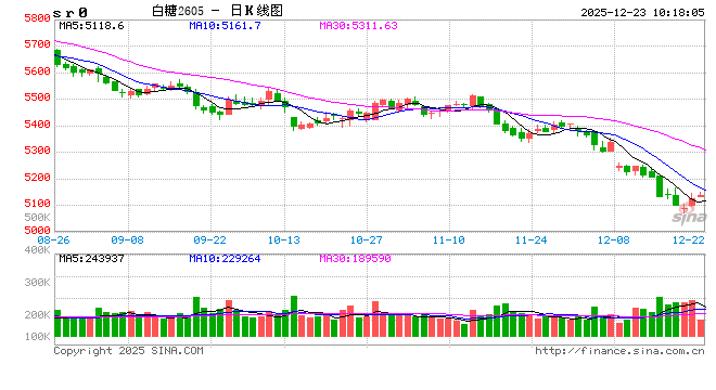 光大期货软商品类日报12.23  第2张