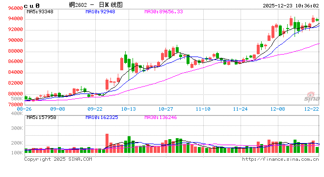 光大期货有色金属类日报12.23 第2张 光大期货有色金属类日报12.23 第2张