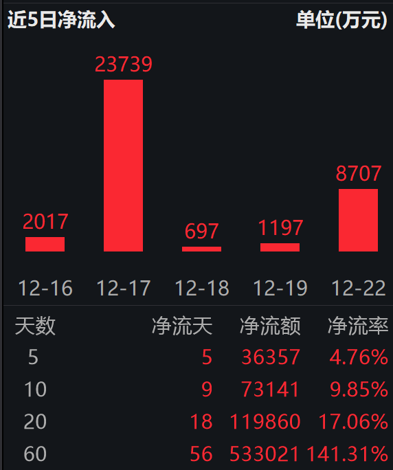 港股通互联网 ETF（513040）近60日斩获53亿资金，机构称成长主线可期  第1张