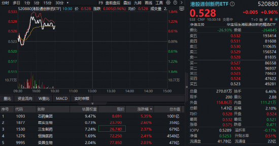 港股通创新药回暖,100%创新药研发标的“520880”摸高1.53%!石药集团领涨,创新药龙头集体跟进 第1张 港股通创新药回暖,100%创新药研发标的“520880”摸高1.53%!石药集团领涨,创新药龙头集体跟进 第1张