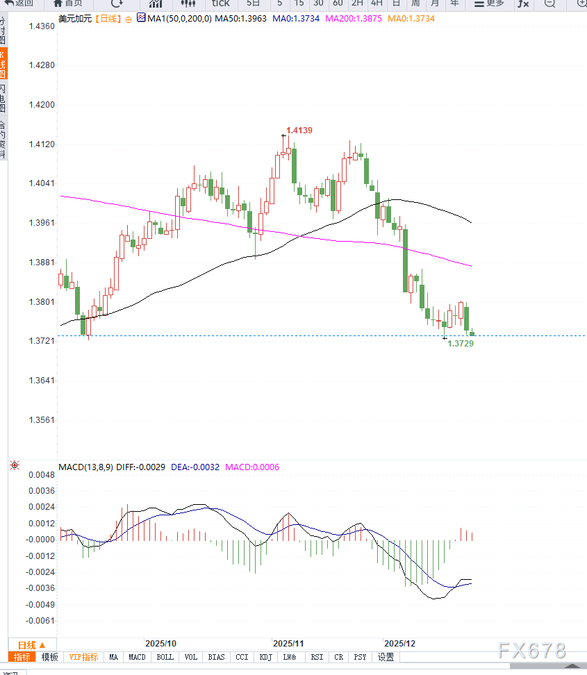 美元走弱与油价反弹形成共振，USD/CAD连续回落接近前期低点  第2张