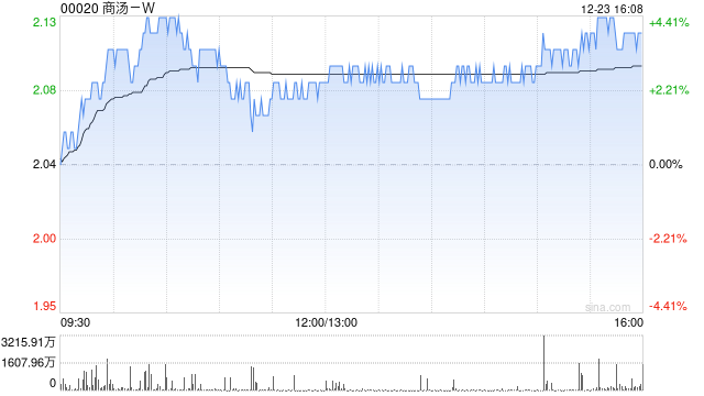 高盛：维持商汤-W“买入”评级 目标价3.53港元  第1张