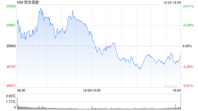 收评：港股恒指跌0.11% 科指跌0.69% 风电股强势 中资券商股走弱 快手跌超3%  第1张