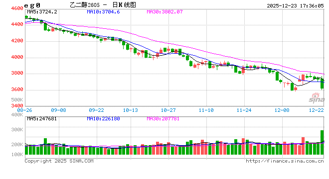 1223热点追踪：逆势独跌！乙二醇成今天“最惨能化品”，原因竟是…  第2张