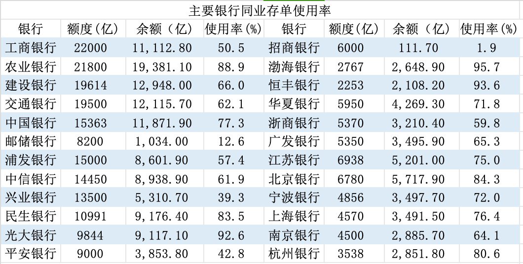 负债压力缓解，大行同业存单使用率低于去年，招行最低仅1.9%  第1张