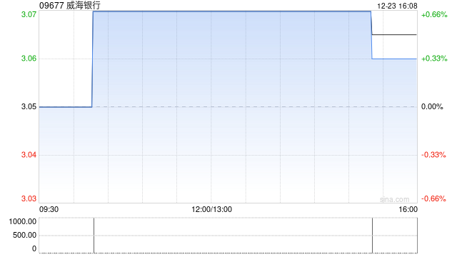 威海银行遭China Hongqiao Group Limited减持1250万股 每股作价3.06港元  第1张