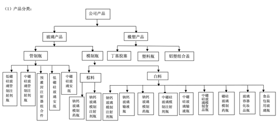国药系山东药玻董事长辞职  第2张