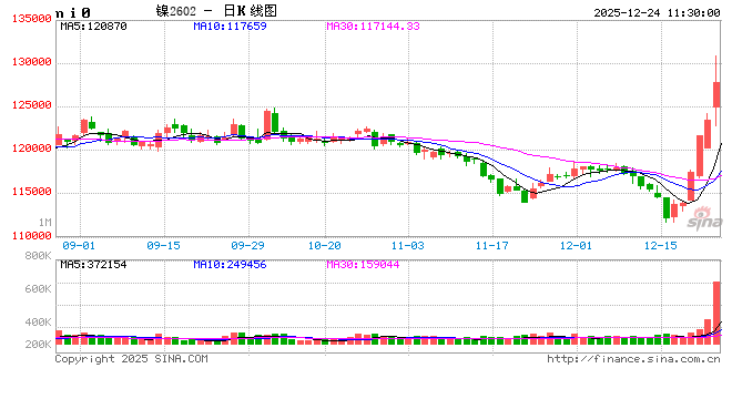 长江有色：美指走弱提振及印尼配额管控支撑产业升级 24日镍价或上涨  第2张