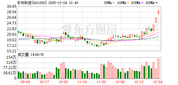 东材科技成交额创上市以来新高  第1张