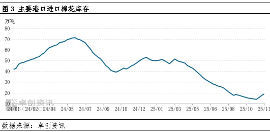 棉花进口量增加，港口库存回升  第5张