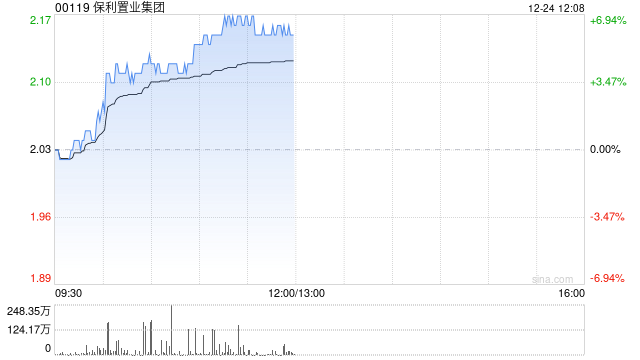 保利置业集团午前涨逾6% 前11月累计实现合同销售金额477亿元  第1张