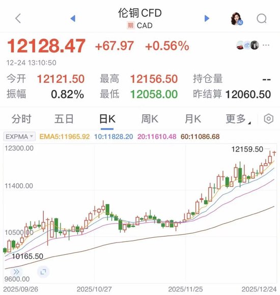 全部爆了！金价、银价、铜价，均创历史新高！有人直呼后悔：100多克金饰少卖两三万元  第5张