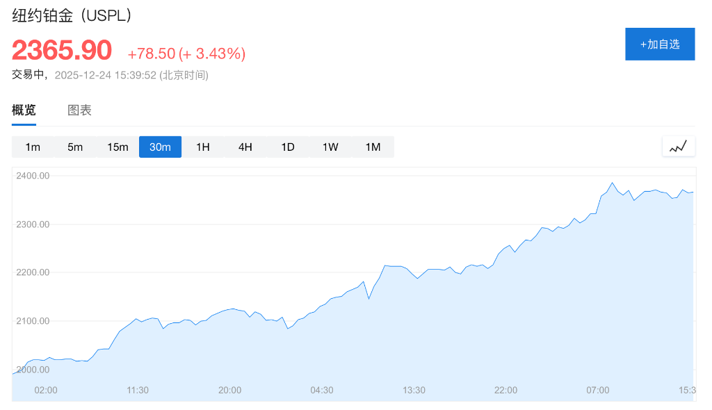 圣诞假期金属集体狂飙，金银铜再创新高，超预期经济数据打击降息预期，全球股市走低  第5张