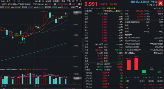资金押注“跨年行情”？光模块龙头迭创新高，创业板人工智能ETF（159363）单日获净申购1亿份  第1张
