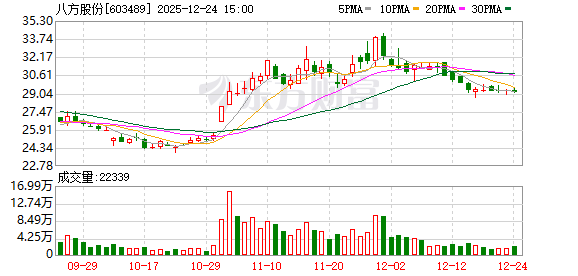八方股份：公司无人机部件项目仍处于研发阶段  第1张