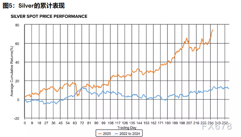 2026三大资产剧本：黄金剑指5000，白银狂暴牛市，原油坠落熊市  第8张