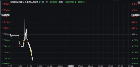 刚刚，人民币汇率，破7！  第3张