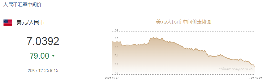 离岸人民币兑美元升破7关口 为2024年以来首次！在岸人民币升破7.01，创2024年9月以来新高  第4张