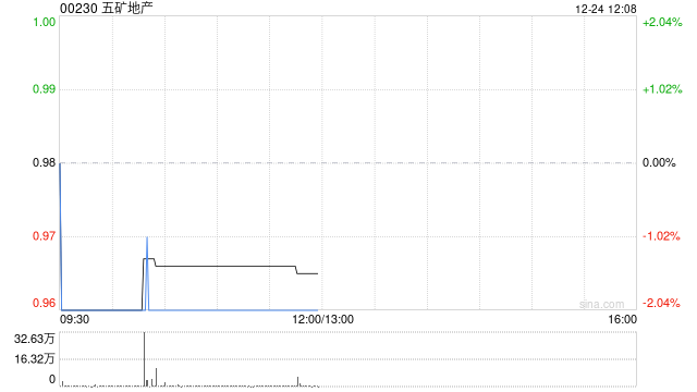 五矿地产获授予总额为7.8亿港元的循环贷款额度  第1张