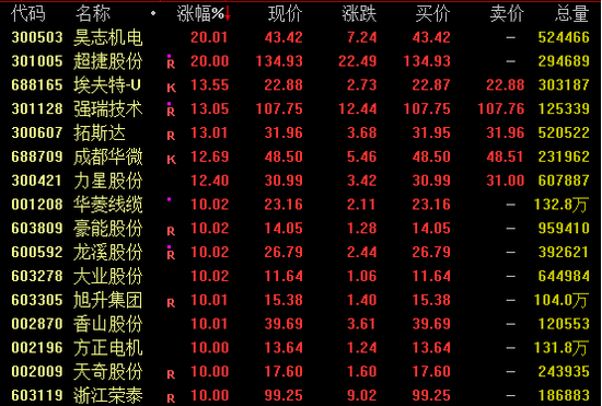 午后异动！600779，直线拉升涨停  第1张