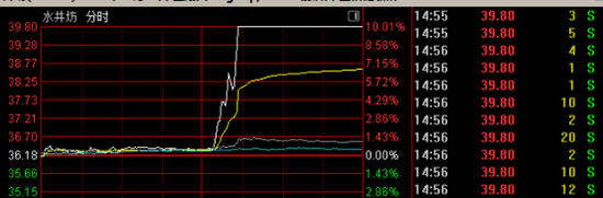 午后异动！600779，直线拉升涨停  第3张