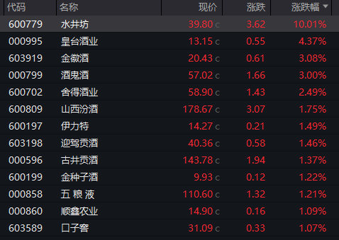 午后异动！600779，直线拉升涨停  第4张