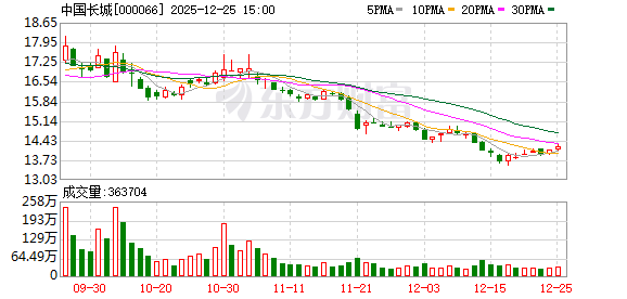 中国长城：公司持续聚焦主业，加大研发投入  第1张