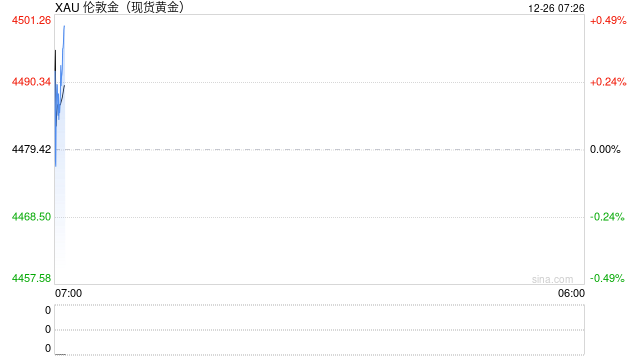 美联储或大幅降息+日元加息刺激 黄金2026年能否继续走牛？  第2张