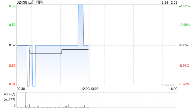 出门问问授出合共654.839万股奖励股份  第1张