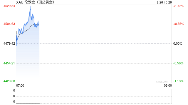 现货黄金和白银价格升至历史新高 受地缘政治和美元走软影响  第2张