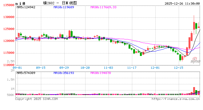 长江有色：央行释放大量流动性多领域市场共振 26日镍价或上涨  第2张