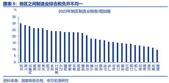 申万宏观：开局之年，地方如何“因地制宜”？  第5张