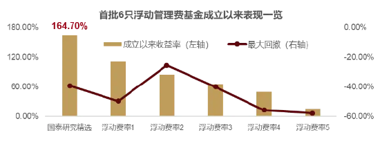 浮动管理费基金的6周年  第1张