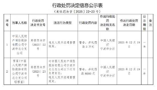 人保财险宁波市北仑支公司被罚3万元：违反人民币流通管理规定  第1张