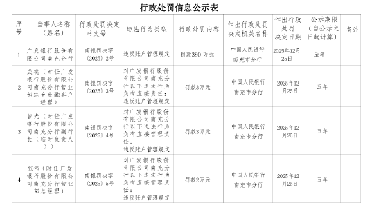 广发银行南充分行被罚380万元:违反账户管理规定 第1张 广发银行南充分行被罚380万元:违反账户管理规定 第1张