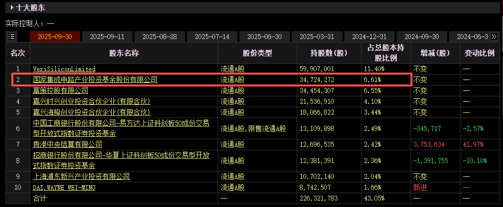 大基金拟减持芯原股份  第1张