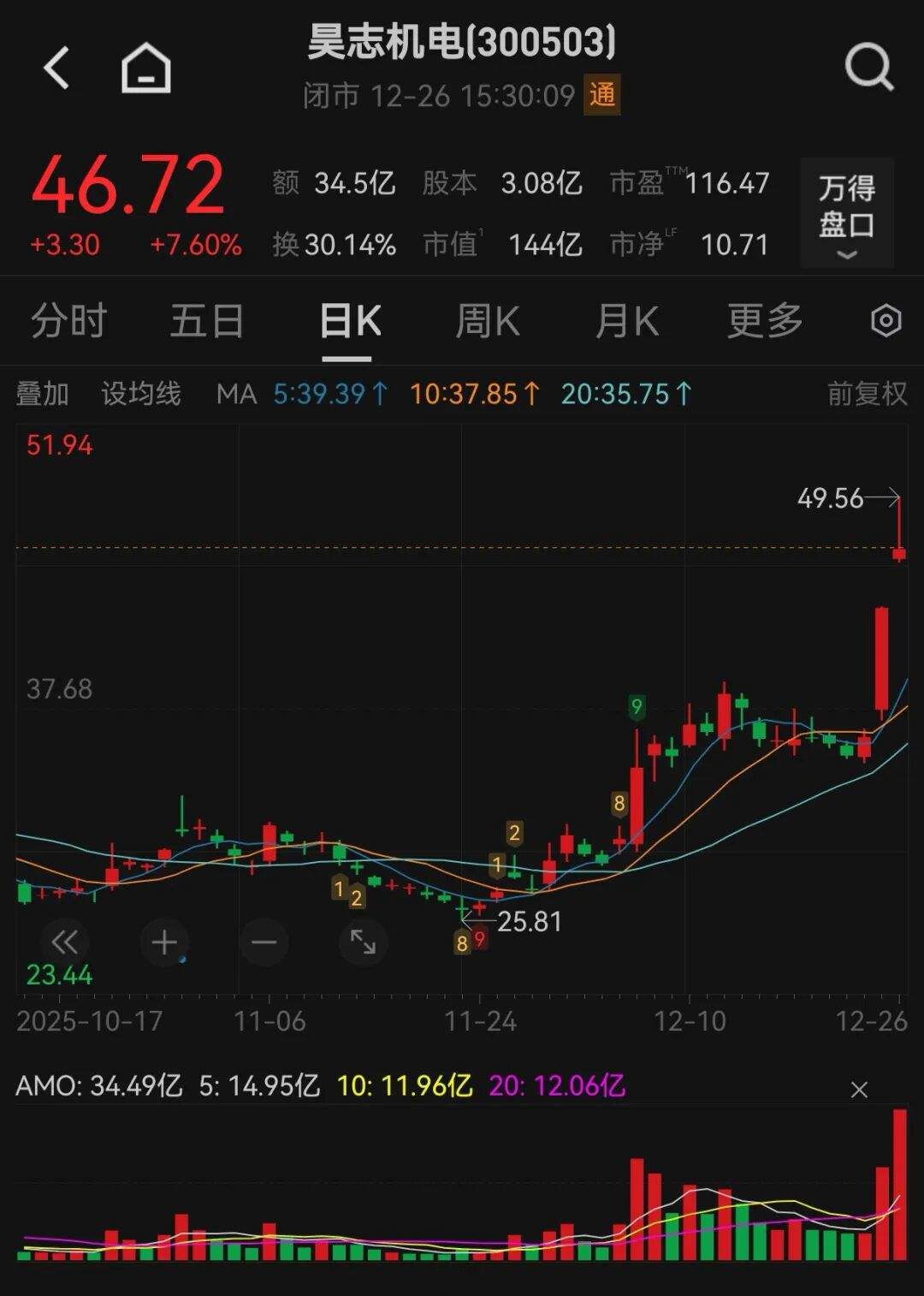 股价大涨！300503，最新披露机器人、商业航天领域业务情况！  第1张