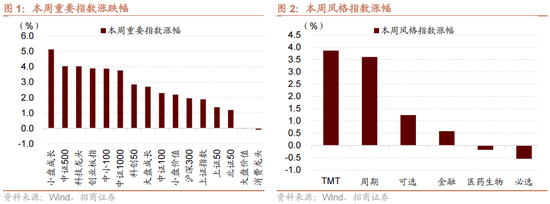 招商策略：一轮“跨年+春季”行情有望持续演绎  第9张